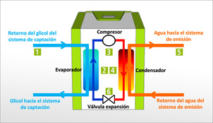 Climatización en Asturias. Bombas de calor geotérmicas