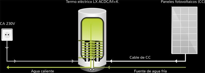 Calentamiento de agua