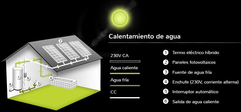 Calentamiento de Agua