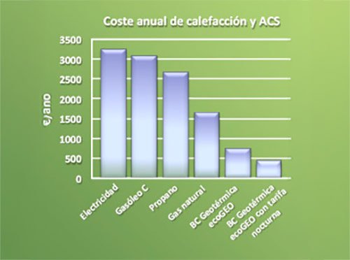 bombas calor geotérmicas Asturias ventajas