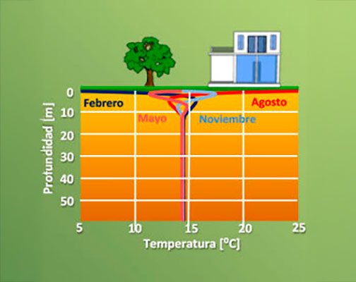 bombas calor geotérmicas Asturias ventajas