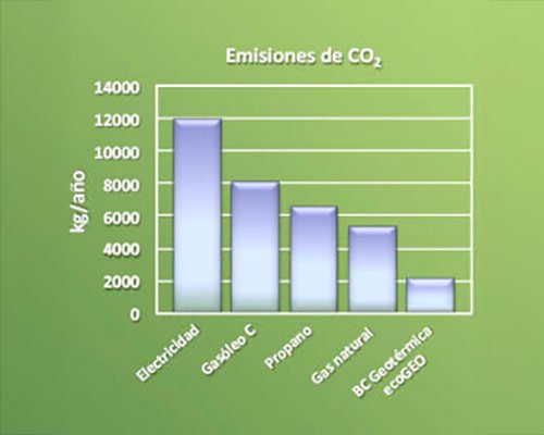 emisiones de co2
